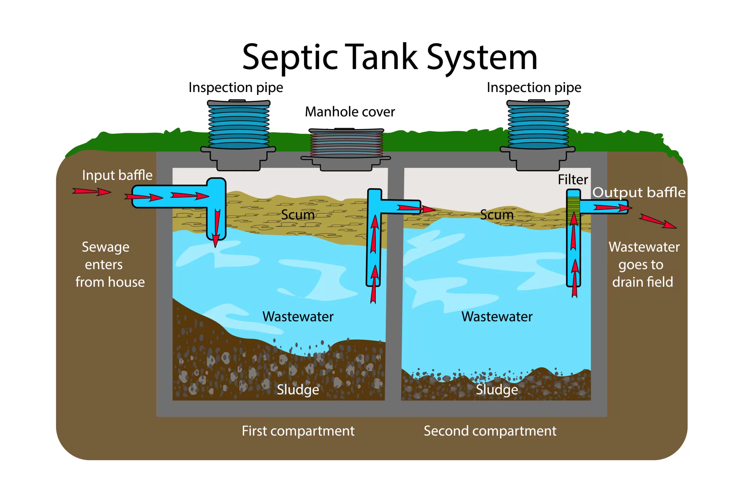 A septic tank catches and hold waste solids (sludge) while allowing liquid wastewater (effluent) to pass through and enter the leach or drain field.